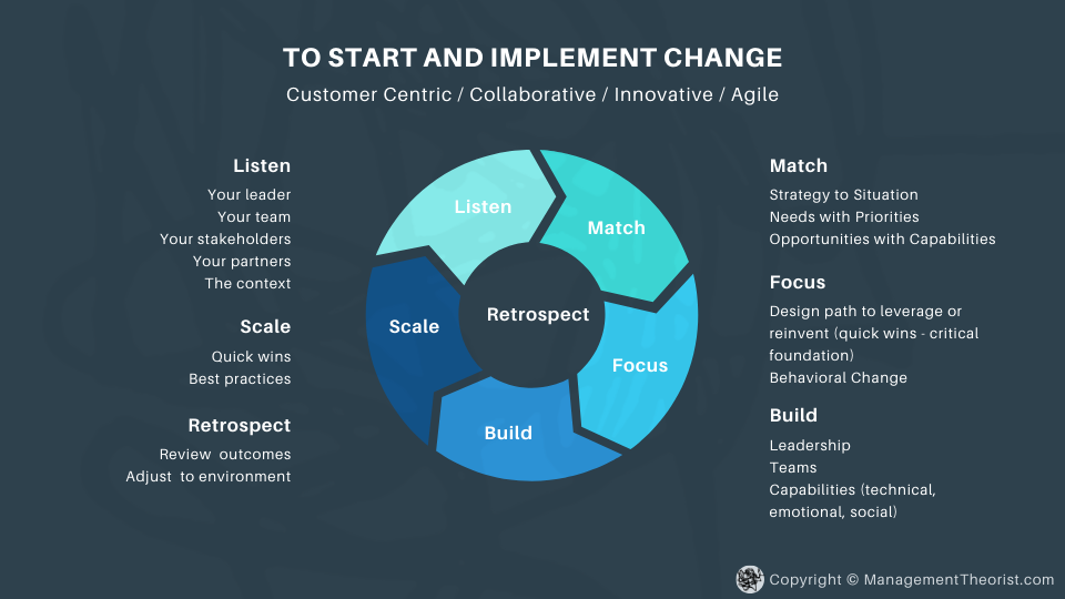 Infographic illustrating strategies to start and implement change